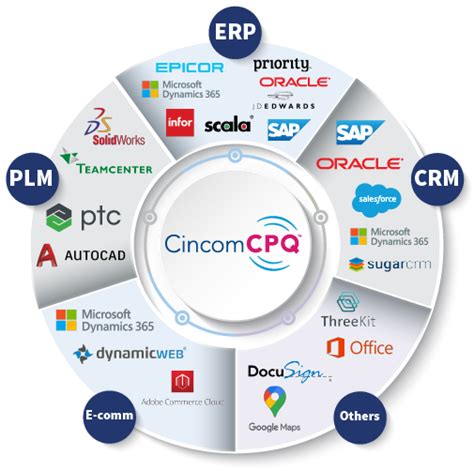 dynamics ax cpq|DATA SHEET Cincom CPQ AX .